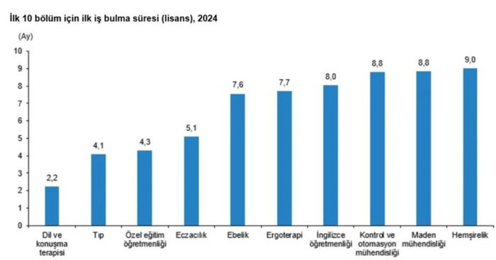 En çok para kazandıran ve en hızlı iş bulunan bölümler açıklandı - Resim : 2