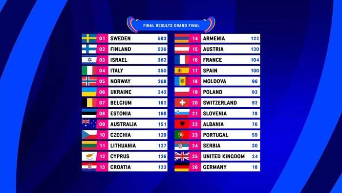 Eurovision 2023: İsveçli Loreen kazandı ve tarihe geçti... - Resim : 1