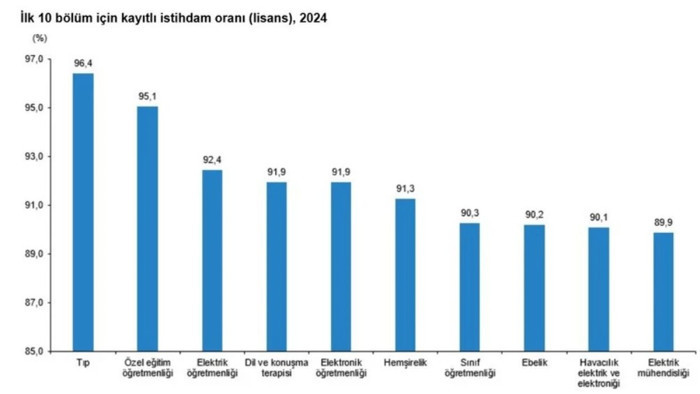 En çok para kazandıran ve en hızlı iş bulunan bölümler açıklandı - Resim : 1