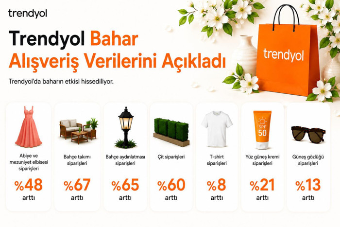 Trendyol&rsquo;da satıcılar i&ccedil;in bahar talebi artışı - Resim : 1