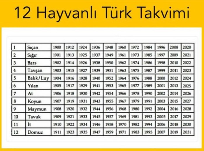 12 Hayvanlı Türk Takvimi: Hangi hayvalar var? Nasıl hesaplanır? - Resim : 2