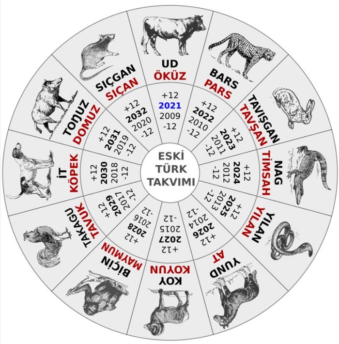 12 Hayvanlı Türk Takvimi: Hangi hayvalar var? Nasıl hesaplanır? - Resim : 1